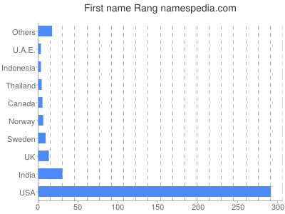 prenom Rang