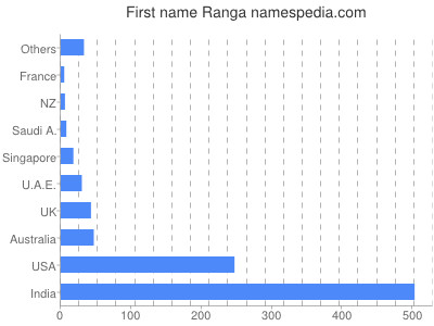 Vornamen Ranga