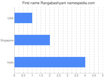 Vornamen Rangabashyam