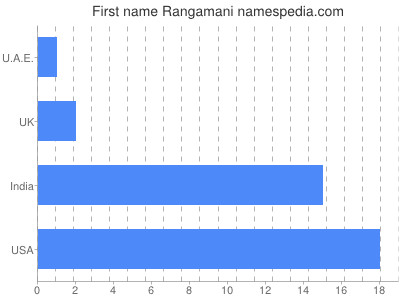 prenom Rangamani