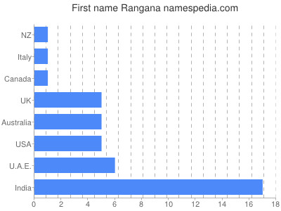 Vornamen Rangana