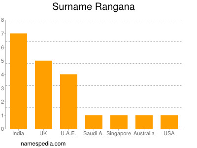 Surname Rangana