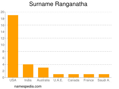 Familiennamen Ranganatha