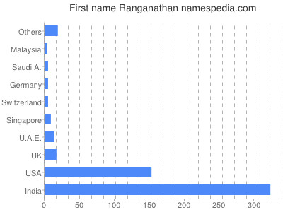 Vornamen Ranganathan