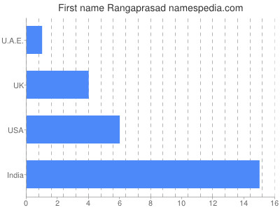Vornamen Rangaprasad