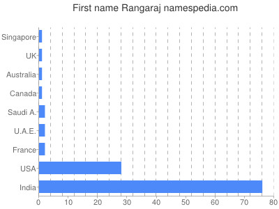 Given name Rangaraj