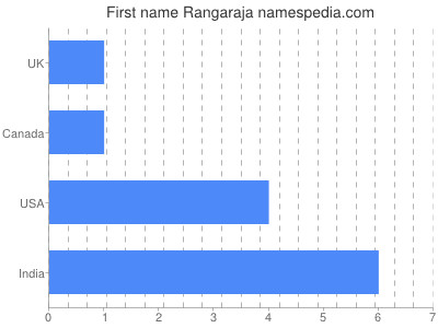 Vornamen Rangaraja