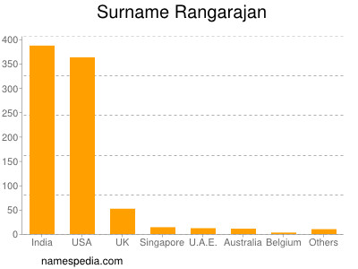 Familiennamen Rangarajan