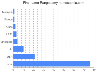 Vornamen Rangasamy