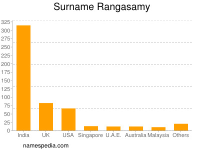 Familiennamen Rangasamy