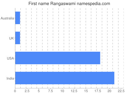 Vornamen Rangaswami