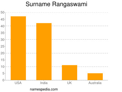 nom Rangaswami