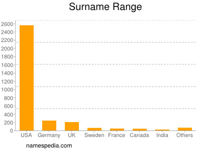 Surname Range