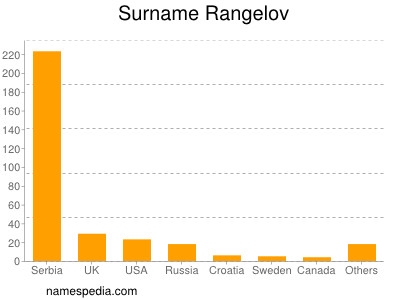 Surname Rangelov