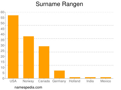 Familiennamen Rangen