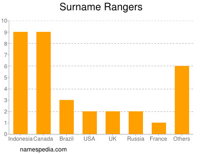 Familiennamen Rangers