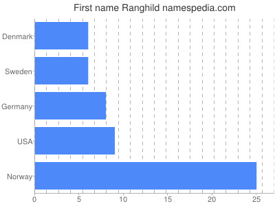 Vornamen Ranghild