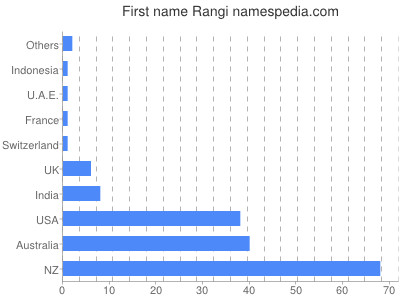 Given name Rangi