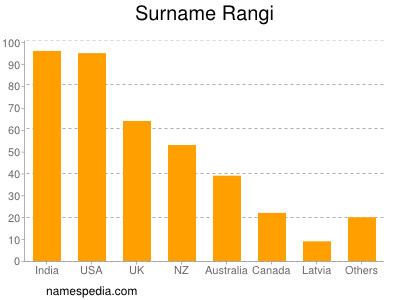 Surname Rangi