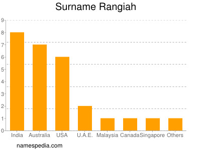 Familiennamen Rangiah