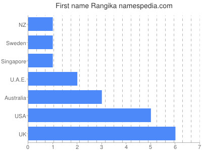 Vornamen Rangika