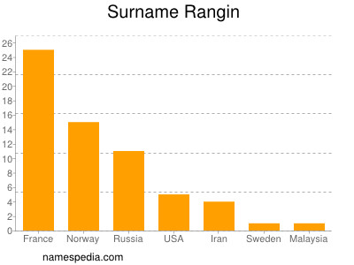 Familiennamen Rangin