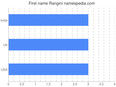Vornamen Rangini