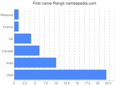 Given name Rangit