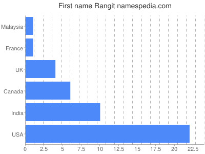 prenom Rangit