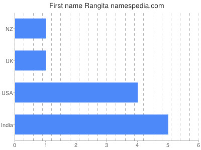 Vornamen Rangita