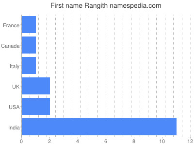 Given name Rangith