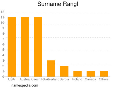 nom Rangl