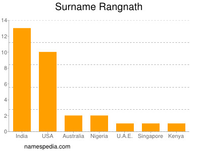 Familiennamen Rangnath