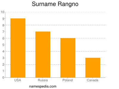 nom Rangno