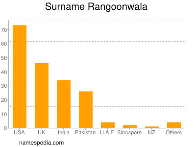 Familiennamen Rangoonwala