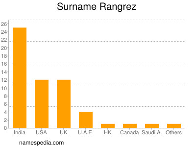 Surname Rangrez