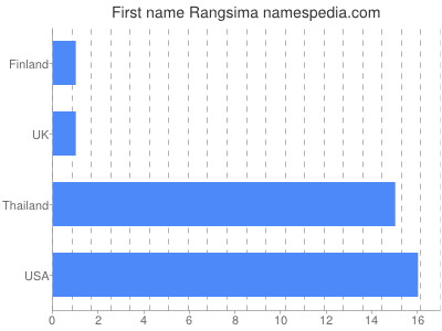 Vornamen Rangsima