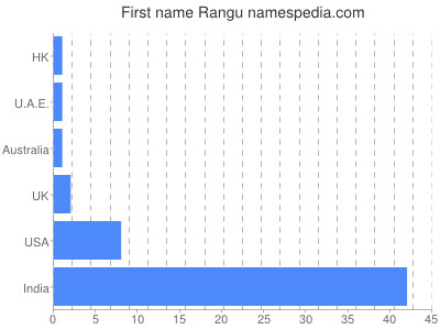 Vornamen Rangu