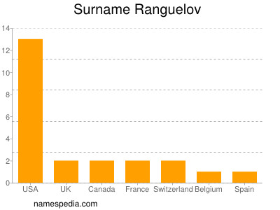 nom Ranguelov