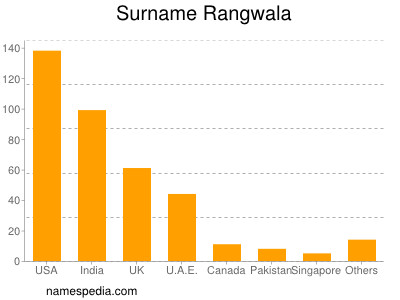 Familiennamen Rangwala
