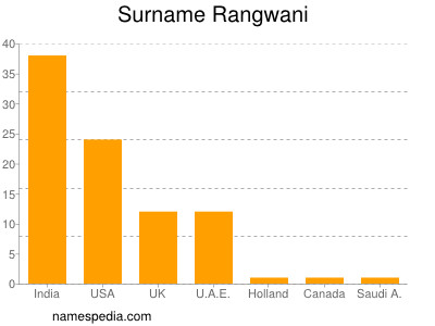 Familiennamen Rangwani