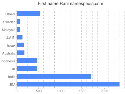 prenom Rani