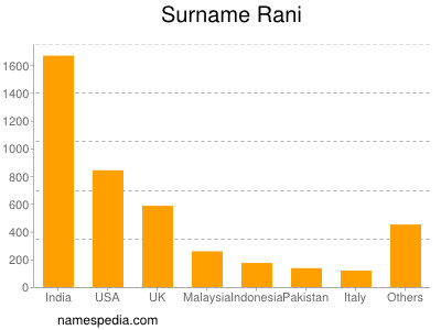 Familiennamen Rani
