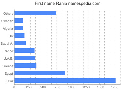 Vornamen Rania