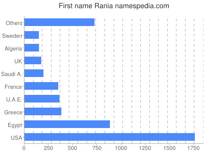 prenom Rania