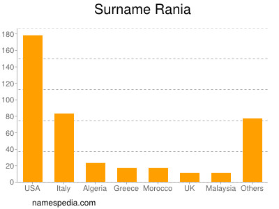 Familiennamen Rania