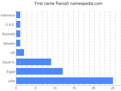 Vornamen Raniah