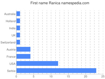 Vornamen Ranica