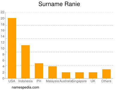 Familiennamen Ranie