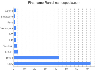 prenom Raniel